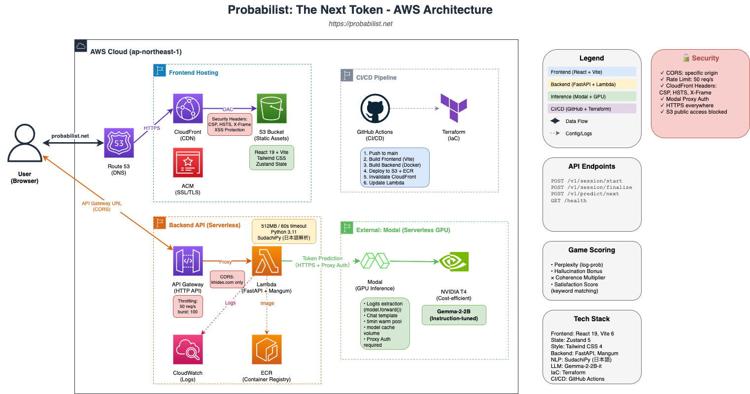 Probabilist AWS Architecture